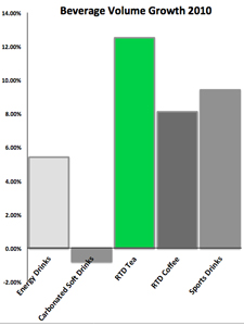 Tea Sales Top Industry Growth vibrant tea sales lead in growth
